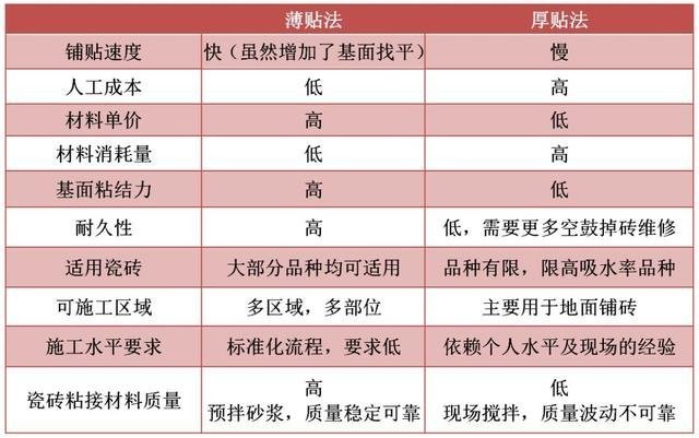 瓷砖铺贴需要注意什么？瓷砖胶一平方用多少？